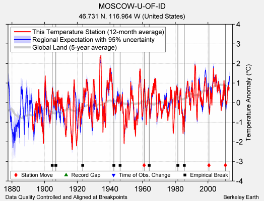 MOSCOW-U-OF-ID comparison to regional expectation