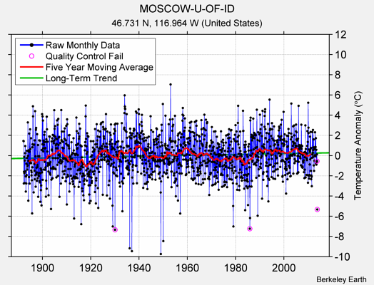 MOSCOW-U-OF-ID Raw Mean Temperature