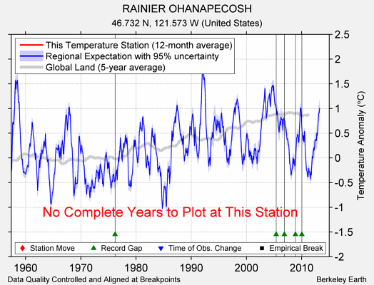 RAINIER OHANAPECOSH comparison to regional expectation