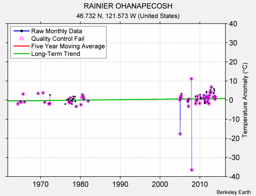 RAINIER OHANAPECOSH Raw Mean Temperature