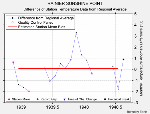 RAINIER SUNSHINE POINT difference from regional expectation