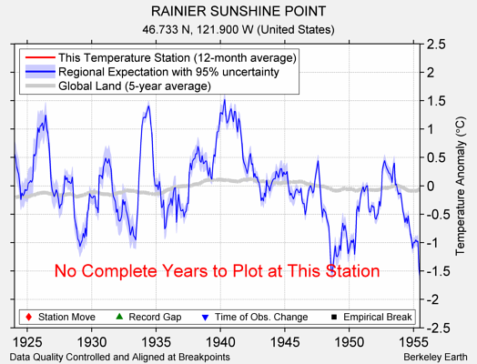 RAINIER SUNSHINE POINT comparison to regional expectation