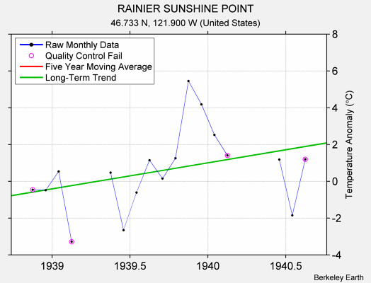 RAINIER SUNSHINE POINT Raw Mean Temperature