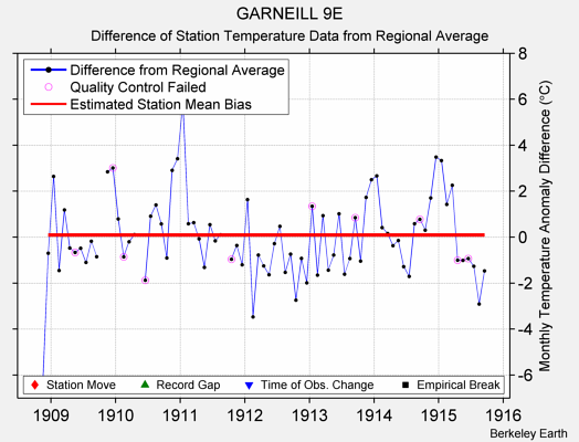 GARNEILL 9E difference from regional expectation