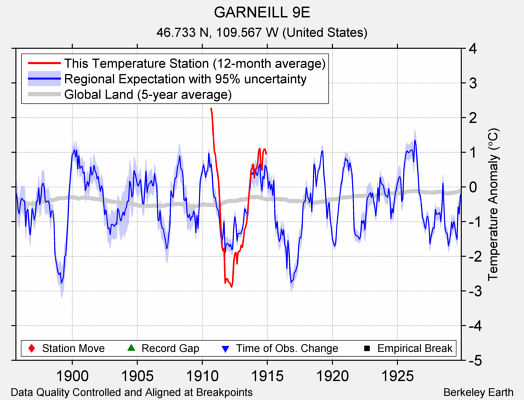 GARNEILL 9E comparison to regional expectation