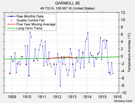 GARNEILL 9E Raw Mean Temperature