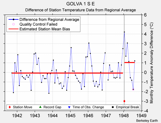 GOLVA 1 S E difference from regional expectation