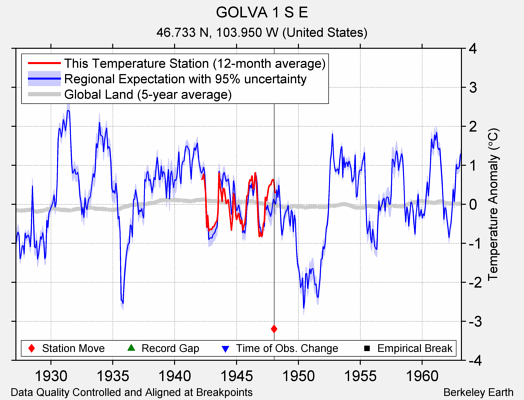 GOLVA 1 S E comparison to regional expectation