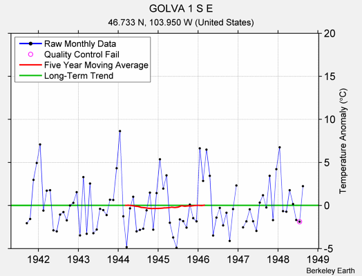 GOLVA 1 S E Raw Mean Temperature