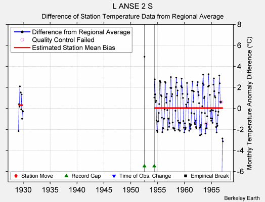 L ANSE 2 S difference from regional expectation