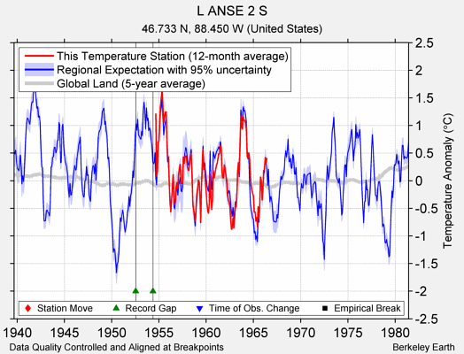 L ANSE 2 S comparison to regional expectation