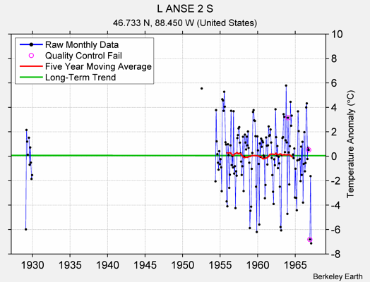 L ANSE 2 S Raw Mean Temperature