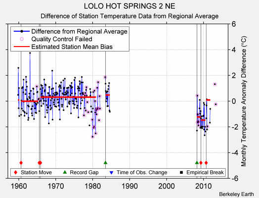 LOLO HOT SPRINGS 2 NE difference from regional expectation