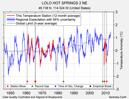 LOLO HOT SPRINGS 2 NE comparison to regional expectation