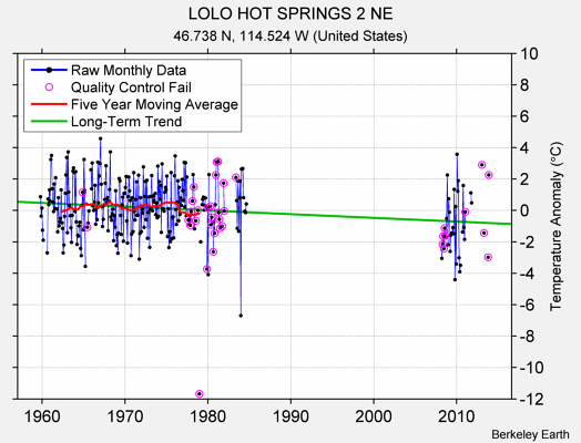 LOLO HOT SPRINGS 2 NE Raw Mean Temperature