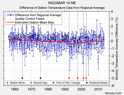 INGOMAR 14 NE difference from regional expectation