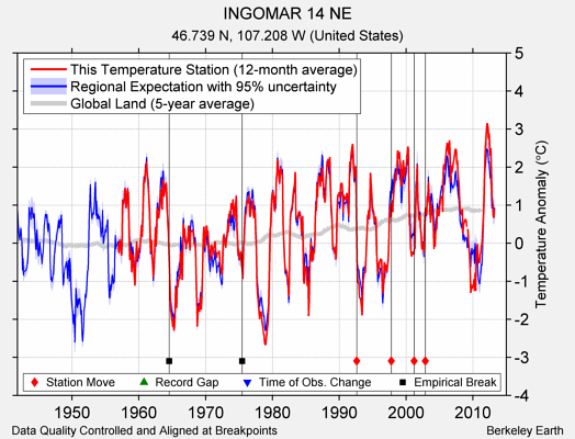 INGOMAR 14 NE comparison to regional expectation