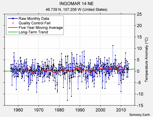 INGOMAR 14 NE Raw Mean Temperature