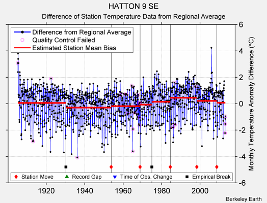 HATTON 9 SE difference from regional expectation