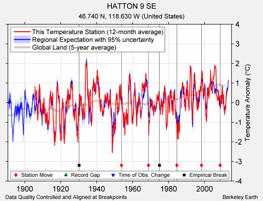 HATTON 9 SE comparison to regional expectation