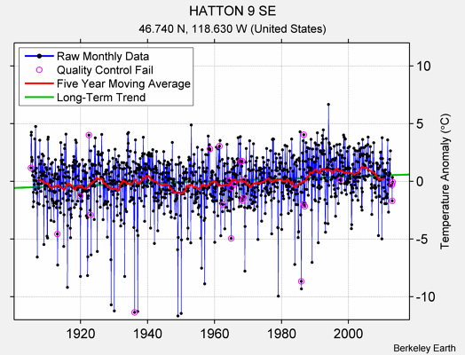 HATTON 9 SE Raw Mean Temperature