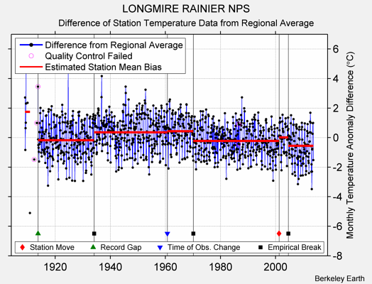 LONGMIRE RAINIER NPS difference from regional expectation