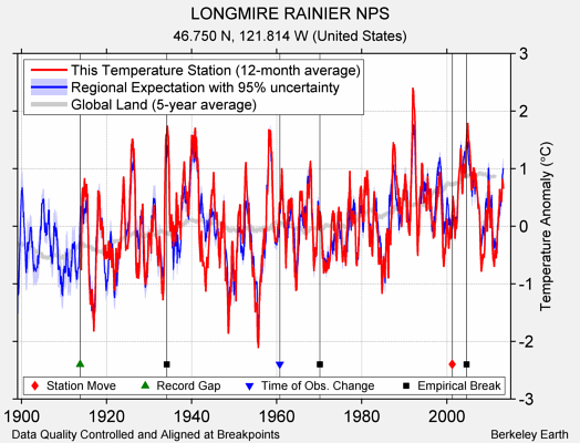 LONGMIRE RAINIER NPS comparison to regional expectation