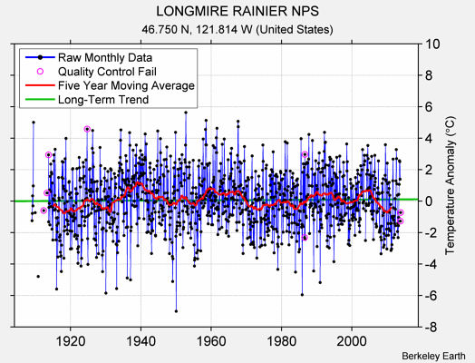 LONGMIRE RAINIER NPS Raw Mean Temperature