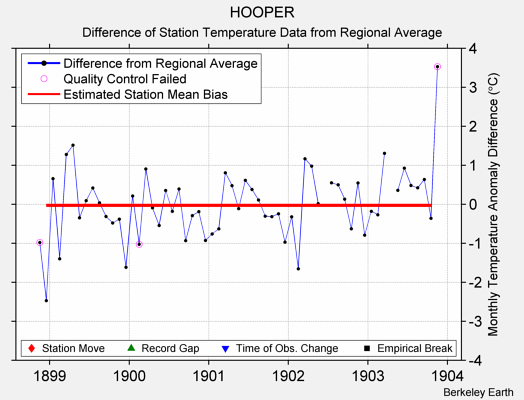 HOOPER difference from regional expectation