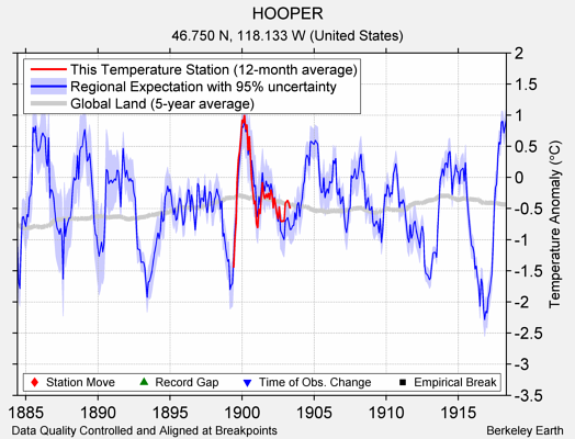 HOOPER comparison to regional expectation