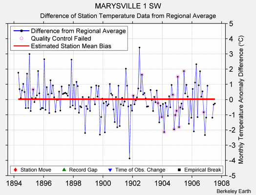 MARYSVILLE 1 SW difference from regional expectation