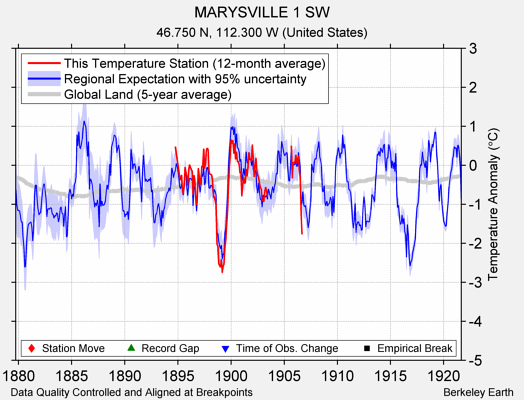 MARYSVILLE 1 SW comparison to regional expectation