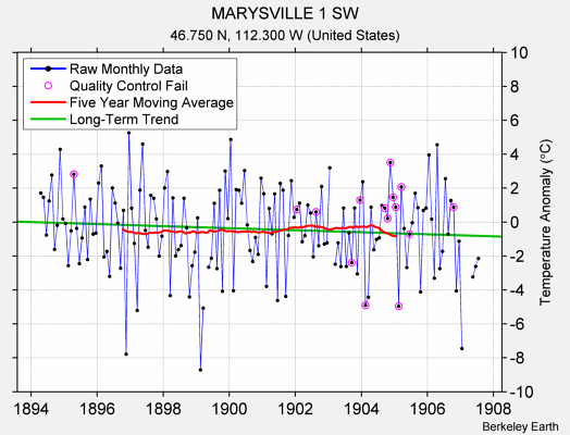 MARYSVILLE 1 SW Raw Mean Temperature