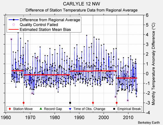 CARLYLE 12 NW difference from regional expectation