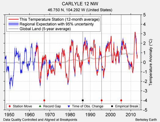 CARLYLE 12 NW comparison to regional expectation