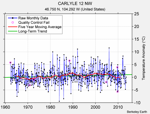 CARLYLE 12 NW Raw Mean Temperature