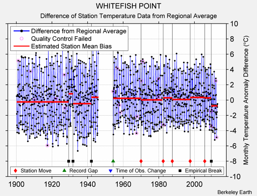 WHITEFISH POINT difference from regional expectation