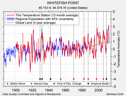 WHITEFISH POINT comparison to regional expectation