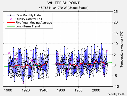 WHITEFISH POINT Raw Mean Temperature