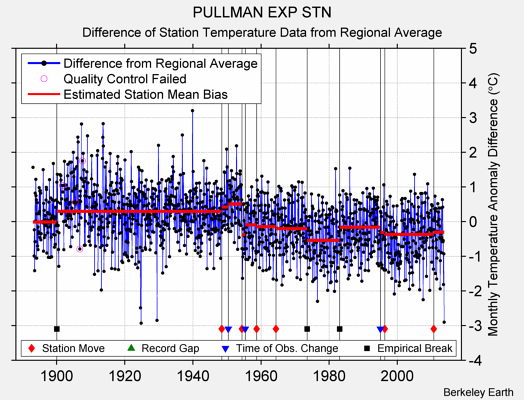 PULLMAN EXP STN difference from regional expectation