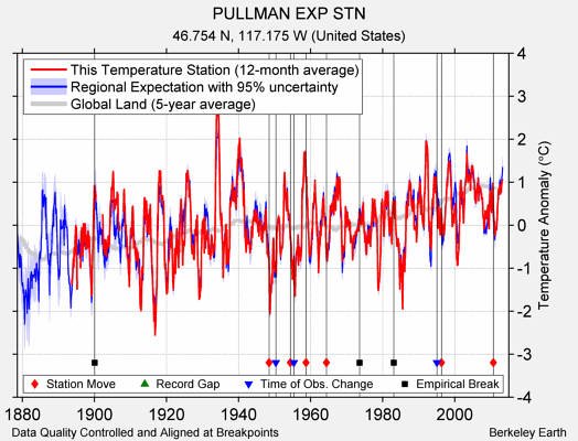 PULLMAN EXP STN comparison to regional expectation