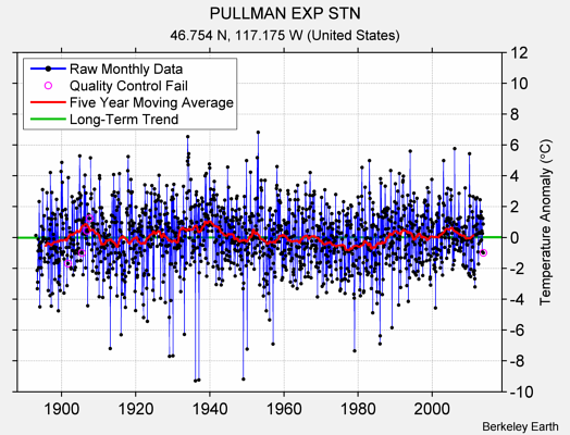 PULLMAN EXP STN Raw Mean Temperature