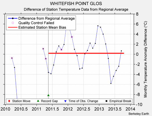 WHITEFISH POINT GLOS difference from regional expectation