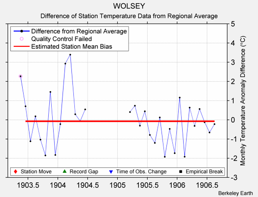 WOLSEY difference from regional expectation