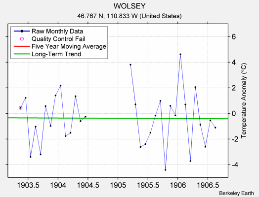 WOLSEY Raw Mean Temperature