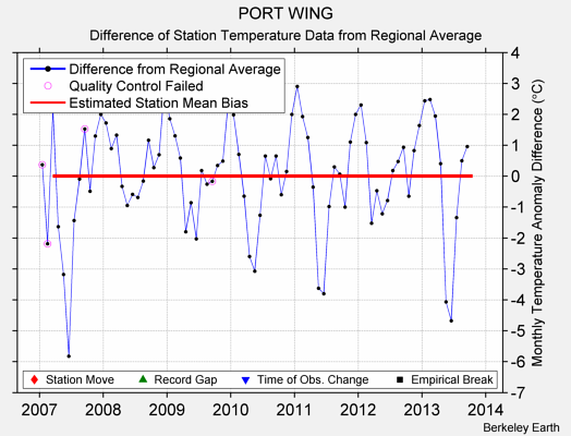 PORT WING difference from regional expectation