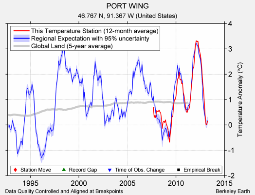 PORT WING comparison to regional expectation