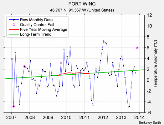 PORT WING Raw Mean Temperature