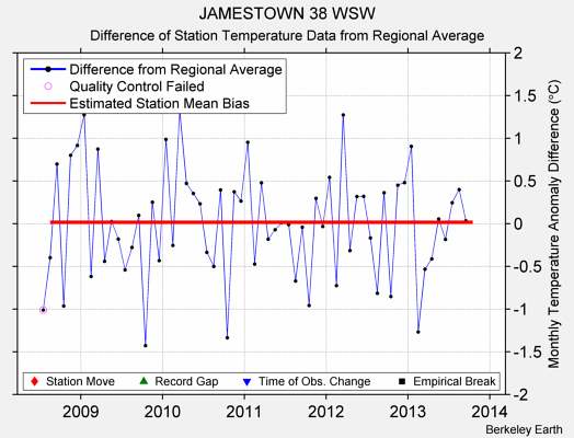 JAMESTOWN 38 WSW difference from regional expectation