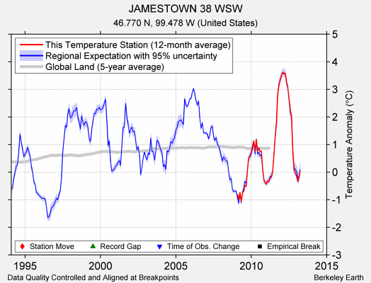 JAMESTOWN 38 WSW comparison to regional expectation